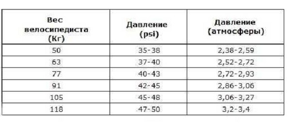 tlak v pneumatikách kola