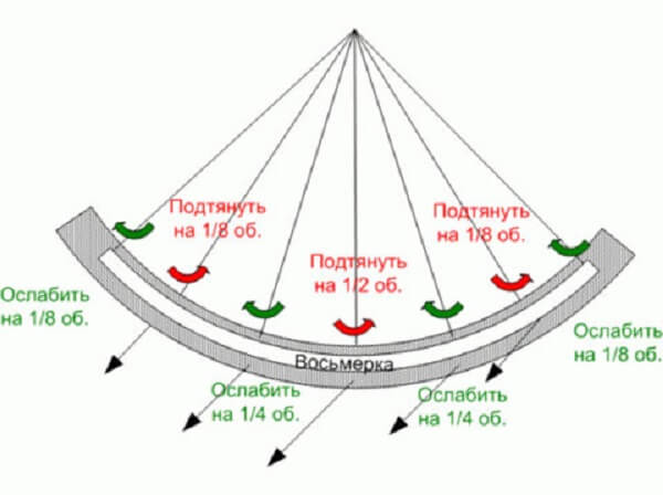 nastavení paprsků