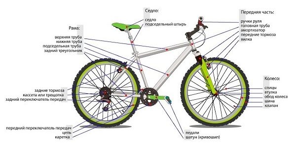 Jak se staví jízdní kolo a z čeho se skládá - schéma s názvy dílů